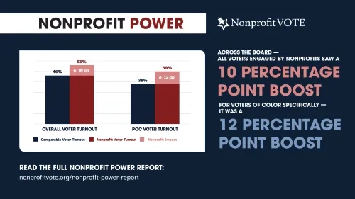 Nonprofit Vote Power Report Chart showing 10-12 point increase